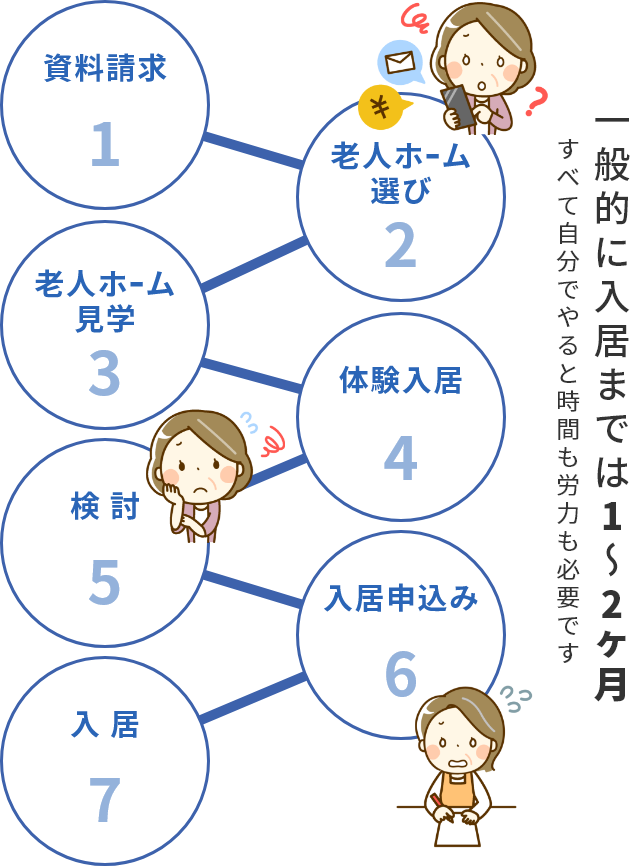 全国の老人ホームの無料入居相談窓口 シニアのあんしん相談室 のご紹介 老人ホーム案内